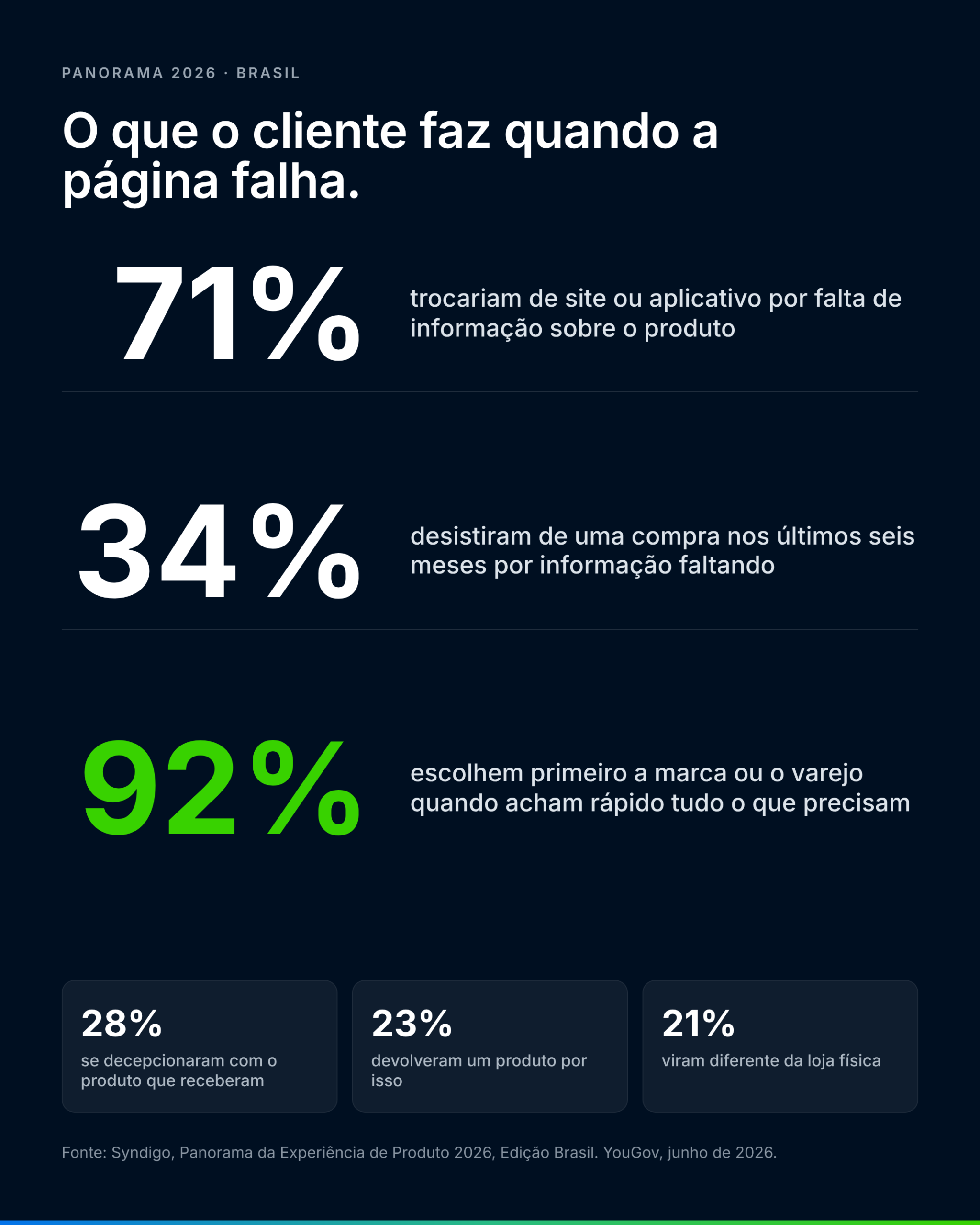 Dados do Panorama 2026, Edição Brasil: 71% trocariam de site por falta de informação, 34% desistiram de uma compra e 92% escolhem primeiro quem mostra tudo rápido