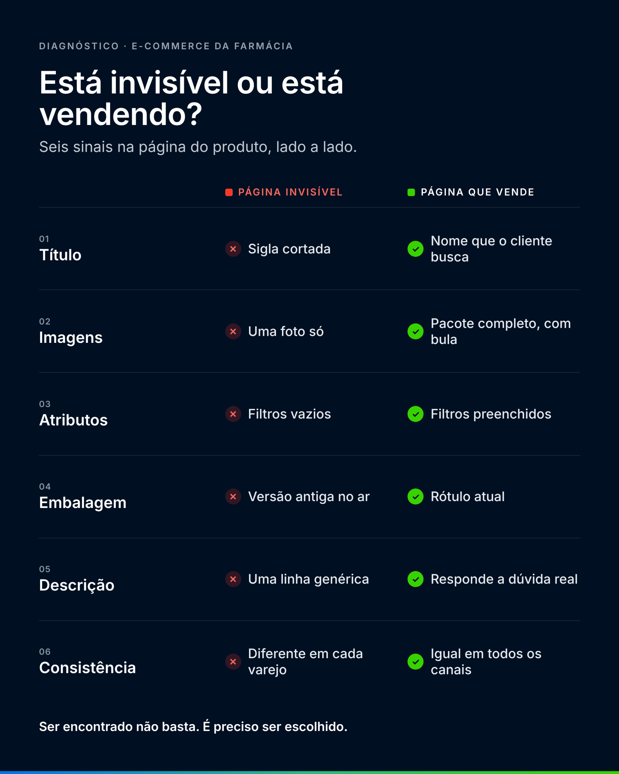 Comparação dos seis sinais entre uma página invisível e uma página que vende: título, imagens, atributos, embalagem, descrição e consistência