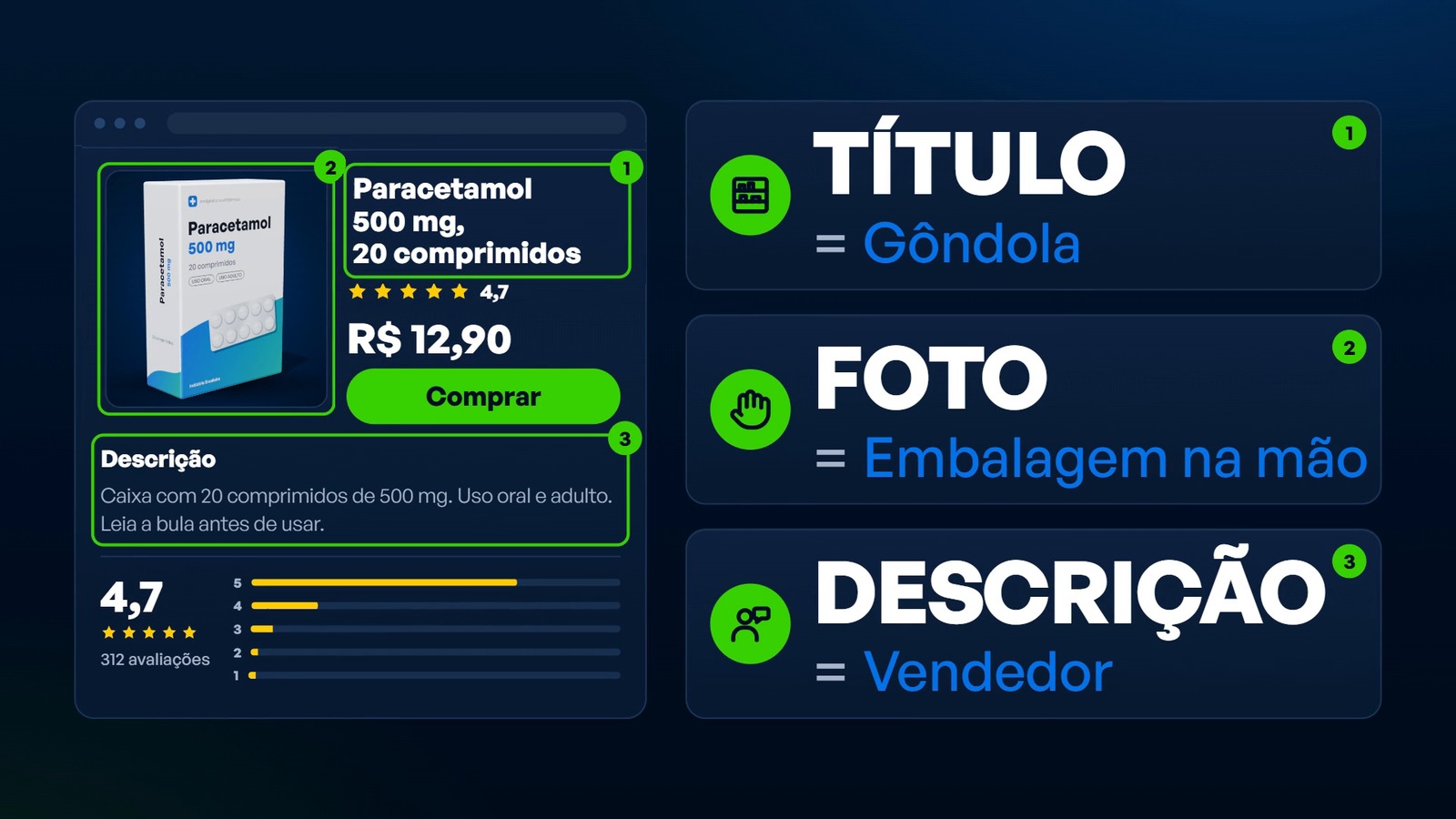 Página de produto de paracetamol com três partes destacadas: o título equivale à gôndola, a foto à embalagem na mão e a descrição ao vendedor