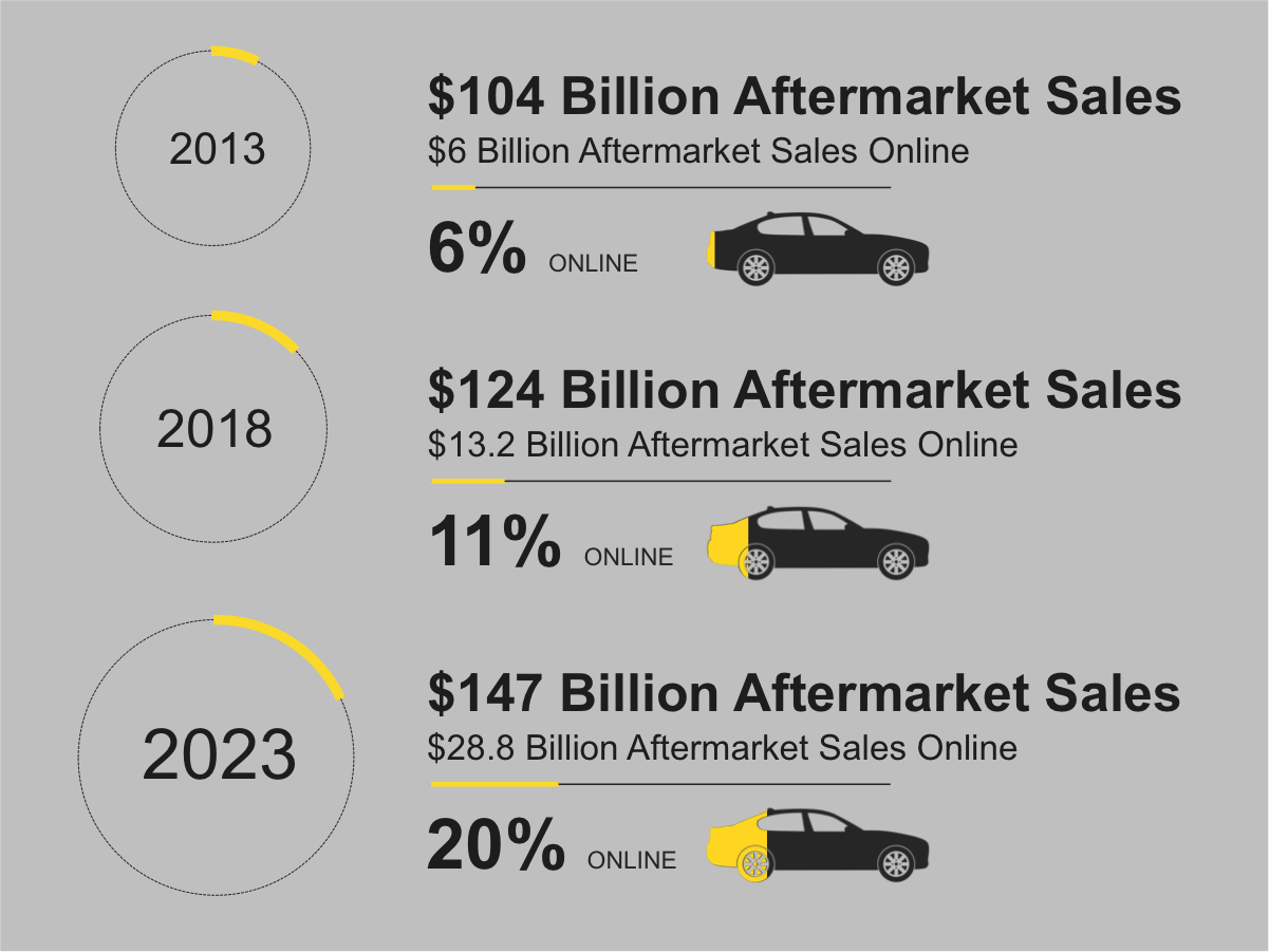 Why Consumer Sales are the Best Kept Secret for Aftermarket
