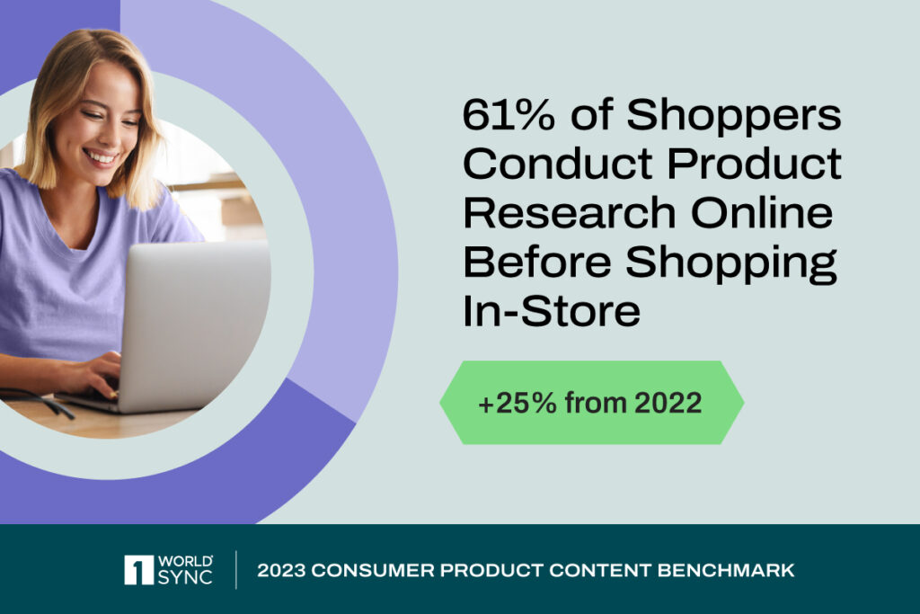 61% of shoppers conduct product research online before shopping in store