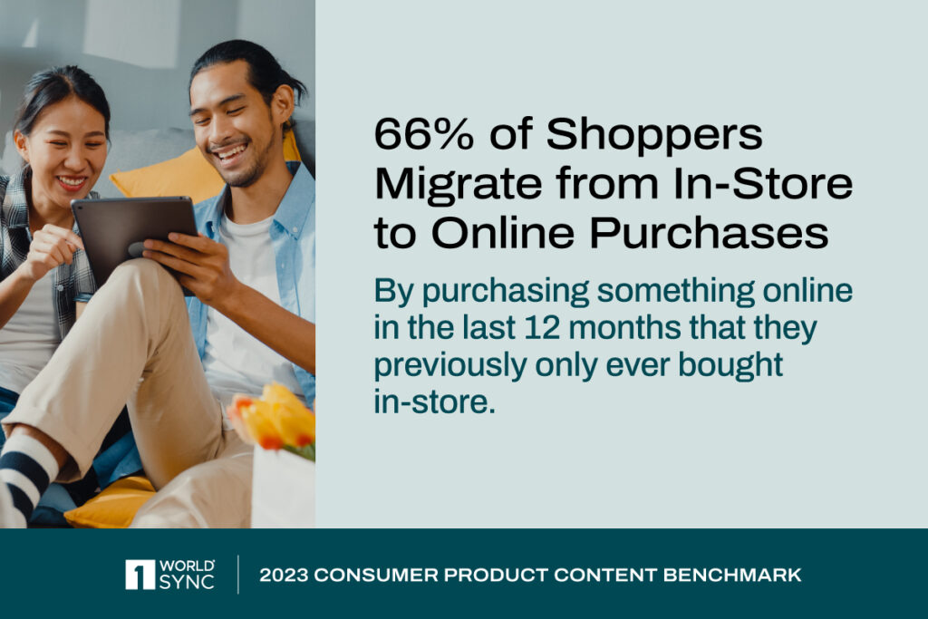 66% of shoppers migrate from in-store to online purchases