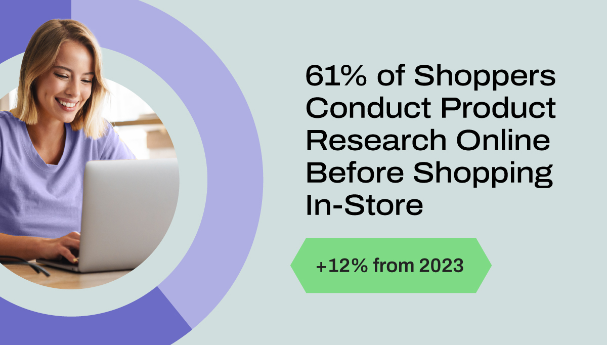 61% of shoppers conduct product research online before shopping in-store