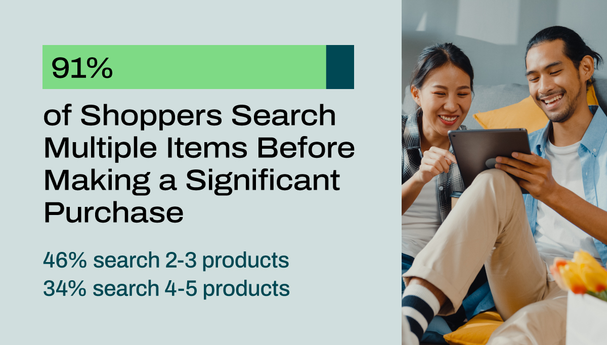 91% of shoppers search multiple items before making a significant purchase