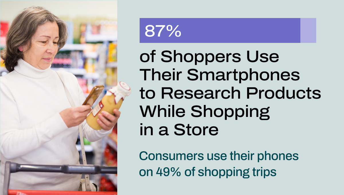 87% of shoppers use their smartphones to research products while shopping in-store
