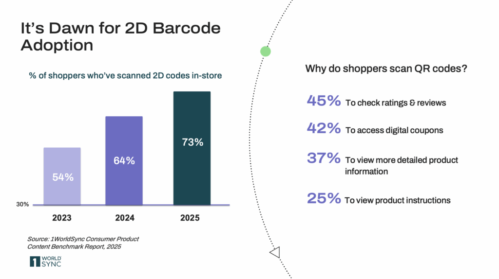 An infographic from 1WorldSync titled "It's Dawn for 2D Barcode Adoption." The graphic is split into two sections. On the left, a bar chart titled "% of shoppers who've scanned 2D codes in-store" shows a yearly increase: 54% in 2023, 64% in 2024, and 73% in 2025. On the right, a list titled "Why do shoppers scan QR codes?" provides the top reasons: 45% to check ratings & reviews, 42% to access digital coupons, 37% to view more detailed product information, and 25% to view product instructions. The source is cited as the 1WorldSync Consumer Product Content Benchmark Report, 2025.