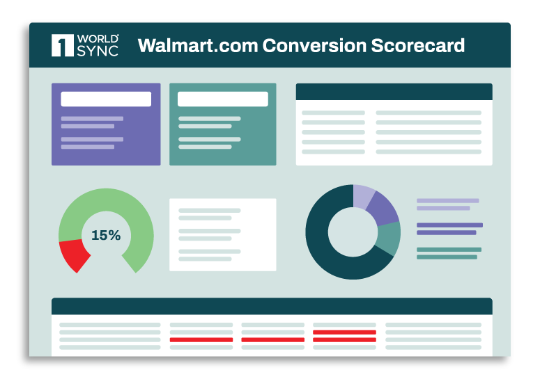 A mock-up of the "Walmart.com Conversion Scorecard" dashboard from 1WorldSync, displayed on a tablet-like screen. The dashboard features a clean layout with various data visualization widgets, including three content modules at the top, a radial percentage gauge showing 15%, a donut chart, and several bar graphs and text blocks. The overall design is modern and professional.